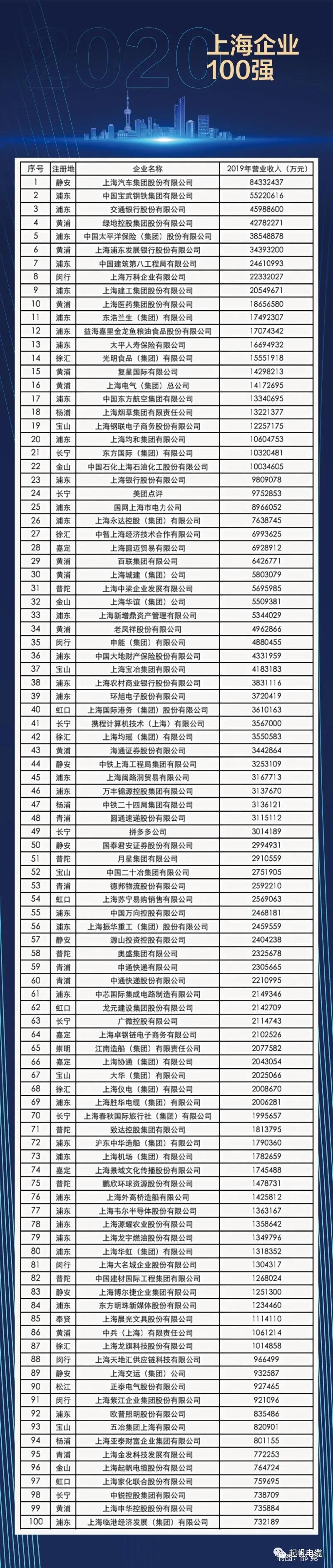 2020上海企业百强榜出炉，起帆电缆位列第96(图2)